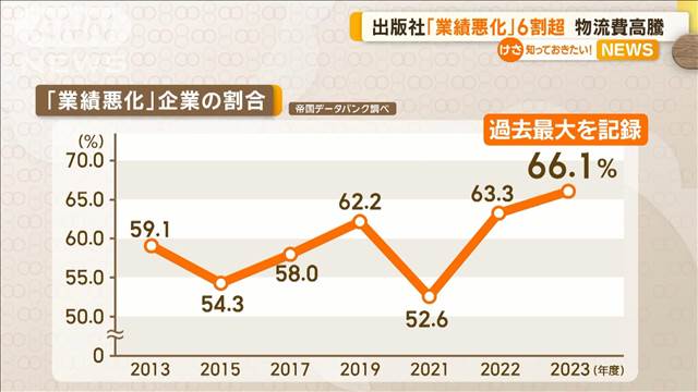 出版社の倒産など昨年62件　2年連続60件超　電子書籍拡大も書店での販売減補えず