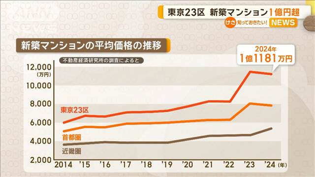 東京23区、新築マンション平均価格1億円超え