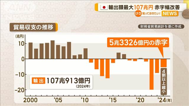 輸出額最大107兆円　赤字幅改善