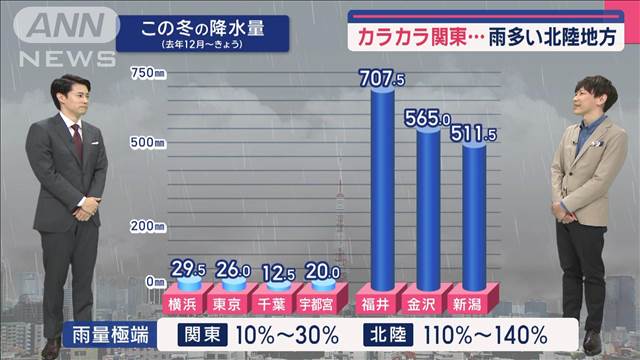 【関東の天気】あす気温ダウン 昼も真冬の服装で　1月最後の雨は本降り 火曜に傘出番