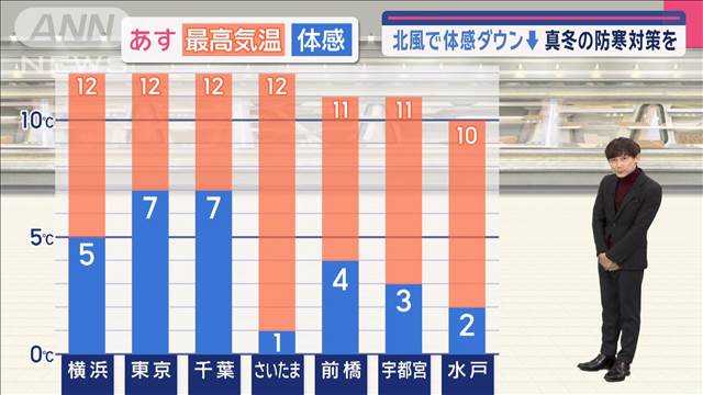 【関東の天気】全域カラッと冬晴れ！あすも乾燥で火災注意