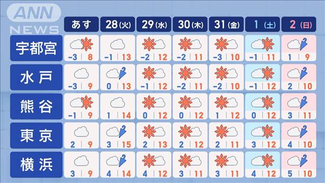 【関東の天気】あす寒さの質が変わる 「曇寒」雲多めで寒い！