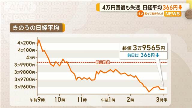 4万円回復も失速　日経平均株価366円↓