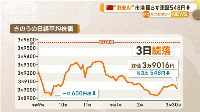 中国・低コスト生成AI「ディープシーク」市場揺らす　日経平均、半導体関連株が下落