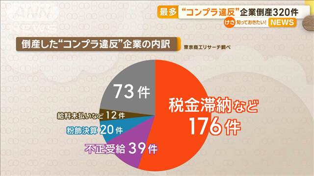 “コンプラ違反”企業倒産320件